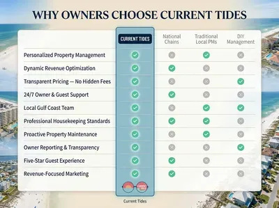 Why Owners Choose Current Tides_9944796631607658880